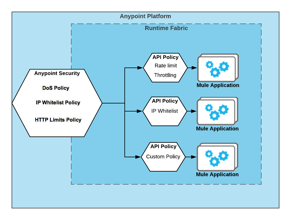 Flow chart connecting Anypoint Platform services with Runtime Fabric API policies and their Mule applications.