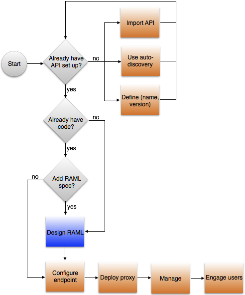 Workflow diagram showing API lifecycle stages with color-coded tasks for administration and development